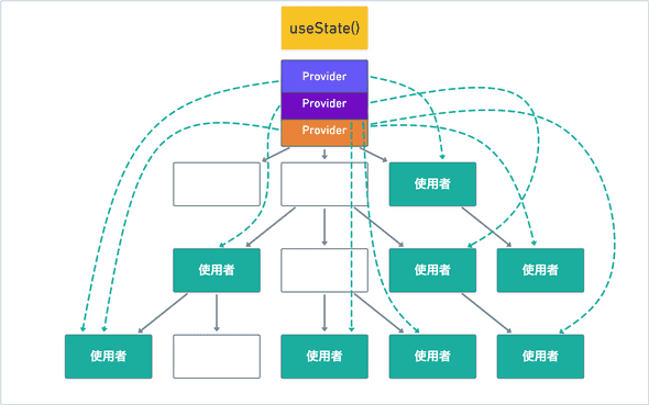 3つのProviderがコンポーネントツリーに存在する様子